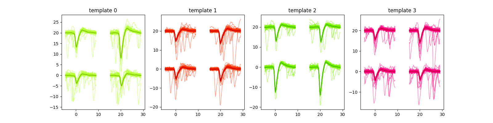 template 0, template 1, template 2, template 3