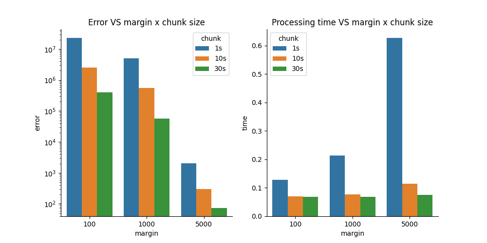 Error VS margin x chunk size, Processing time VS margin x chunk size