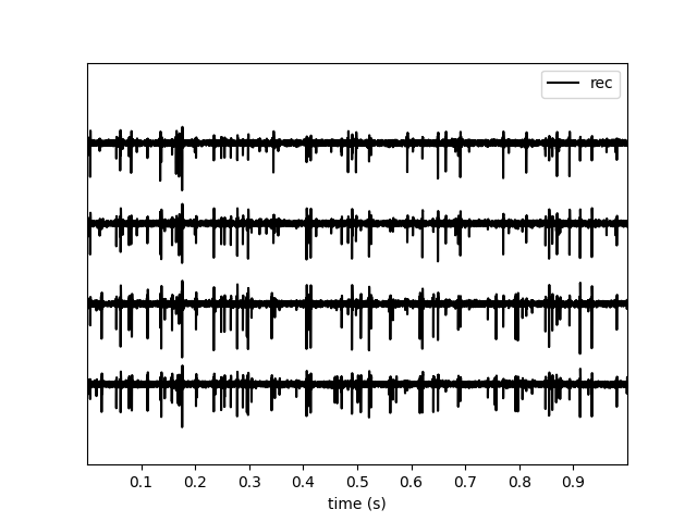 plot working with tetrodes